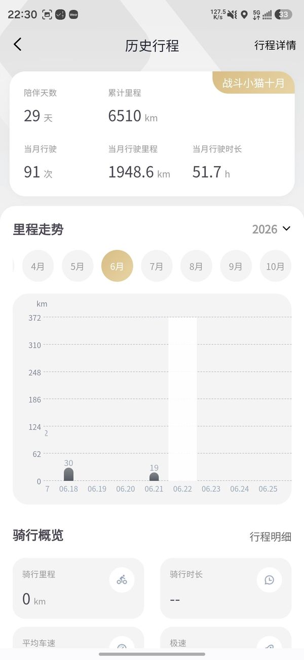 二手奔达金吉拉500
