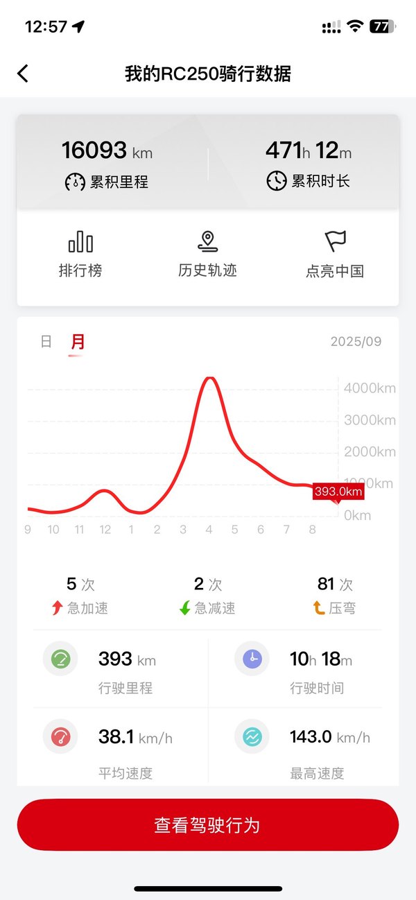 二手赛科龙RC250