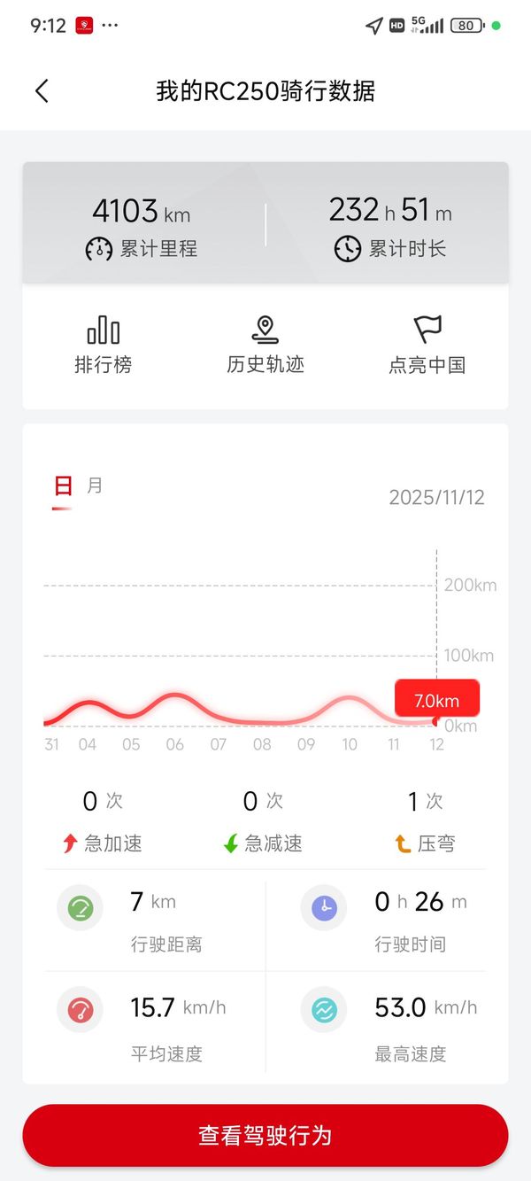 二手赛科龙RC250